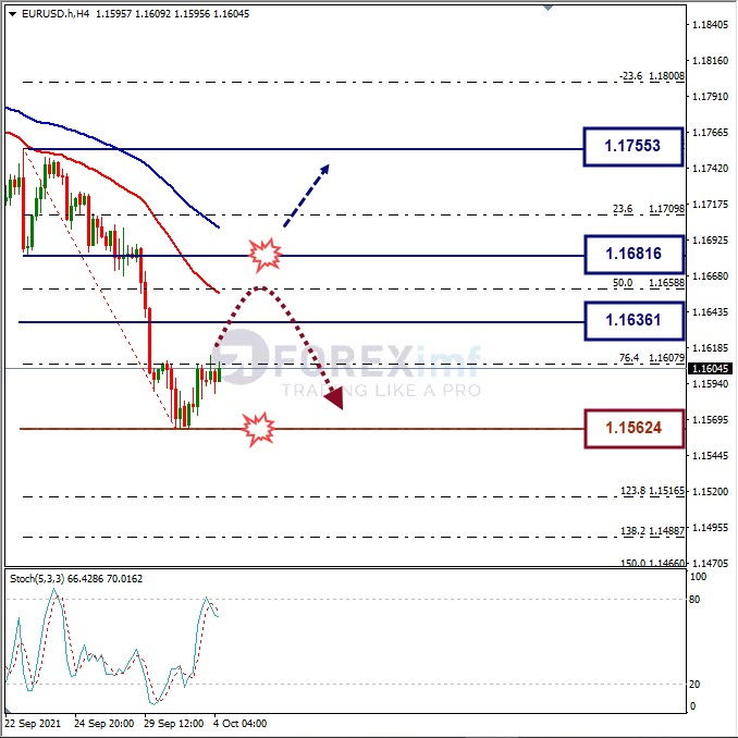 Analisa Mingguan EURUSD