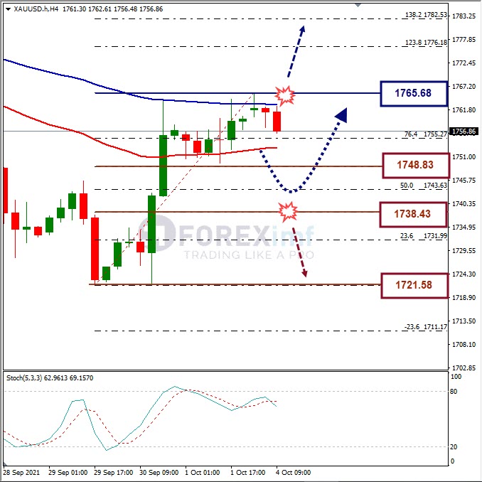 Analisa Mingguan XAUUSD