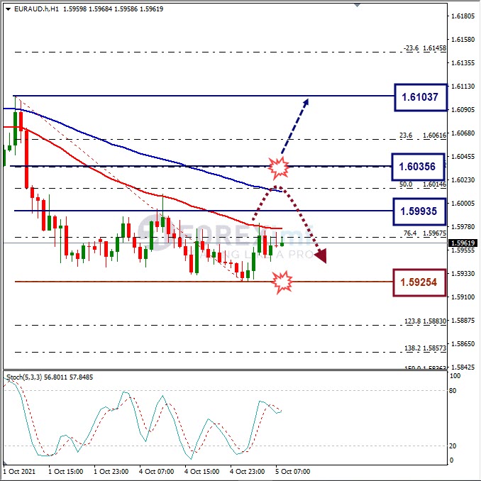 Analisa Harian Forex EURAUD Hari Ini