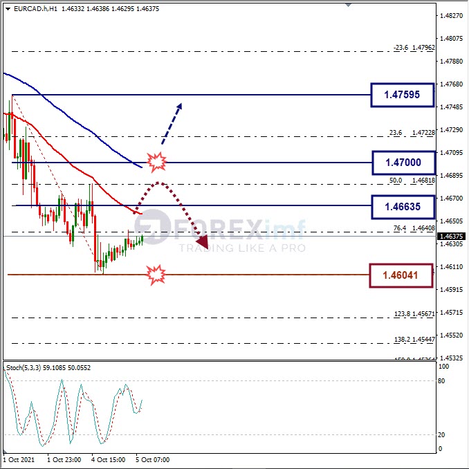 Analisa Harian Forex EURCAD Hari Ini