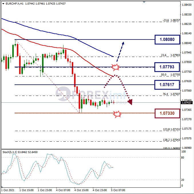 Analisa Harian FOREX EURCHF Hari Ini
