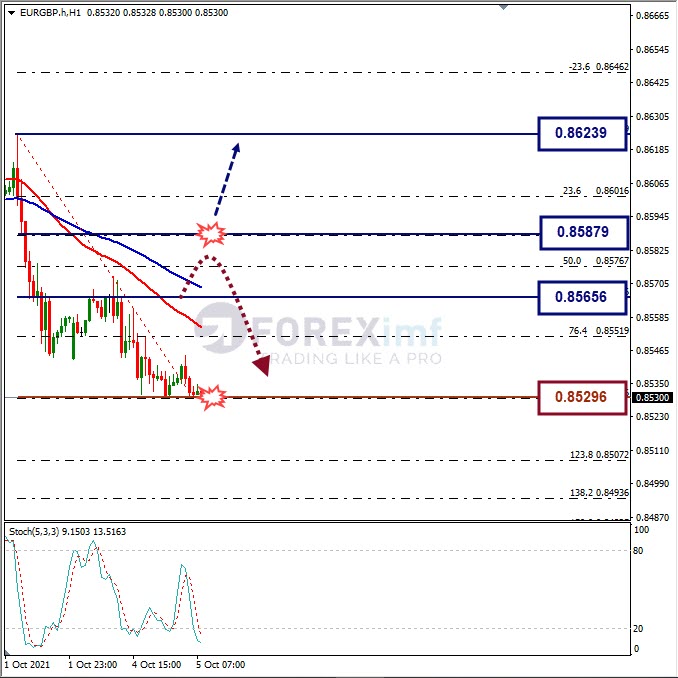 Analisa Harian Forex EURGBP Hari Ini