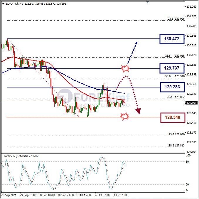 Analisa Harian FOREX EURJPY Hari Ini