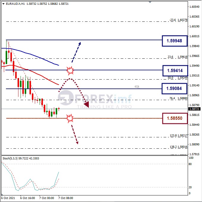 Analisa Harian EURAUD Hari Ini
