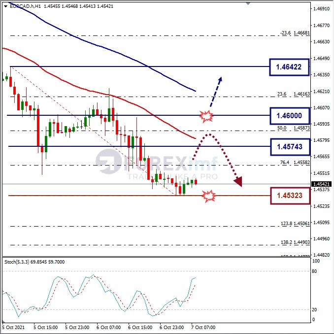Analisa Forex EURCAD Hari Ini