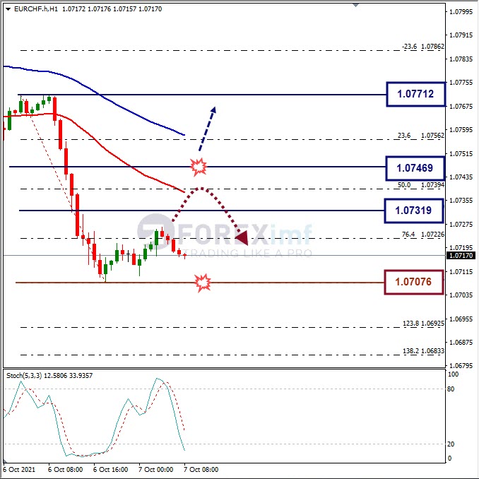 Analisa Harian EURCHF Hari Ini