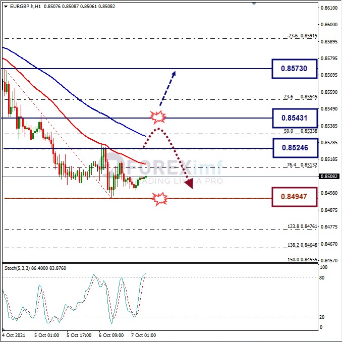 Analisa Forex EURGBP Hari Ini