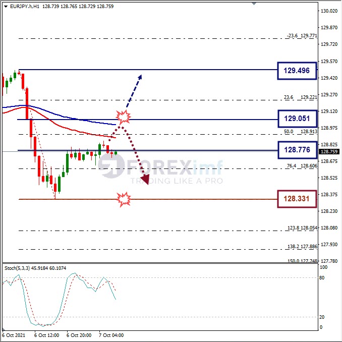 Analisa Harian EURJPY Hari Ini