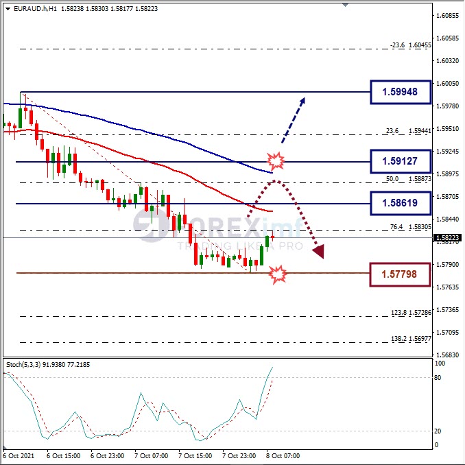Analisa Forex EURAUD Hari Ini