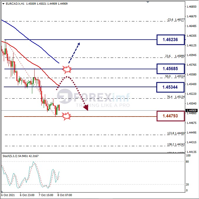 Analisa Forex EURCAD Hari Ini