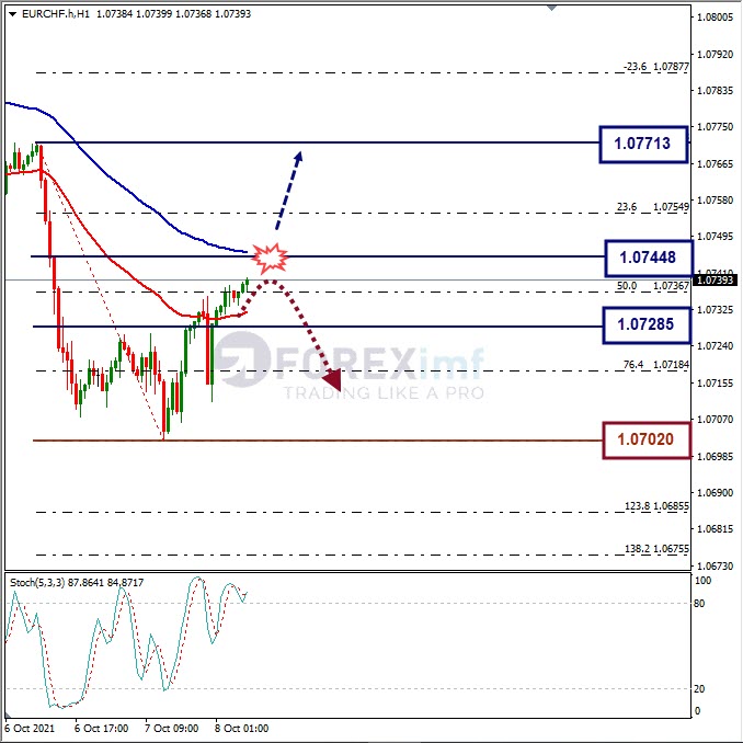 Analisa Forex EURCHF Hari Ini
