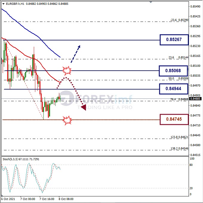 Analisa Forex EURGBP Hari Ini