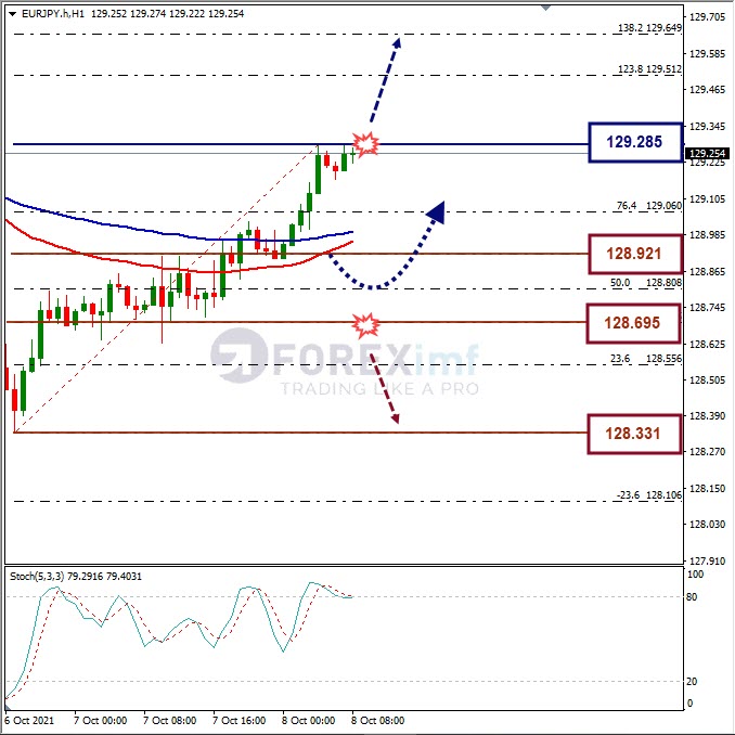 Analisa Forex EURJPY Hari Ini