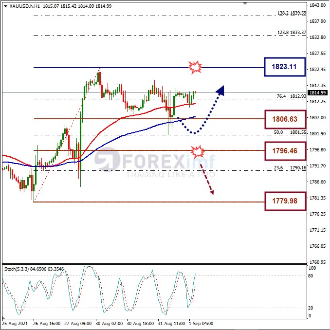 Analisa Forex XAUUSD Hari Ini