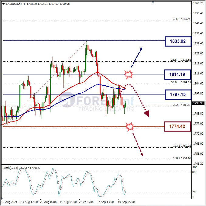 Forecast XAUUSD Minggu Ini