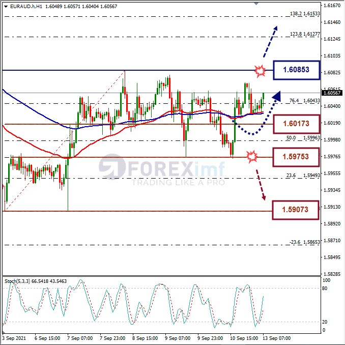 Analisa Forex EURAUD Hari Ini