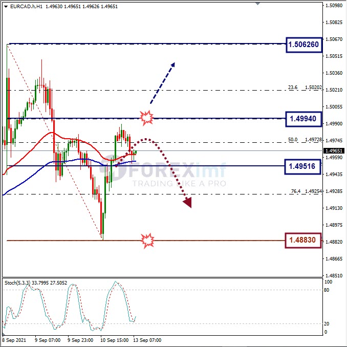 Analisa Forex EURCAD Hari Ini