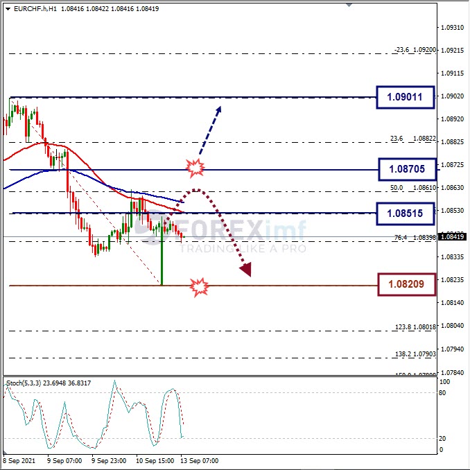 Analisa Forex EURCHF Hari Ini