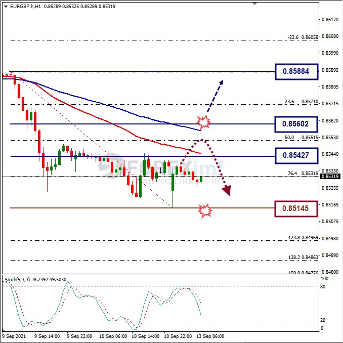 Analisa Forex EURGBP Hari Ini