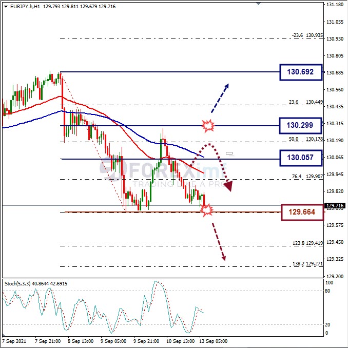 Analisa Forex EURJPY Hari Ini