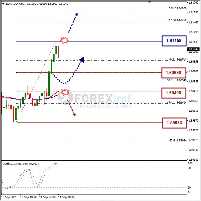 Analisa Forex EURAUD Hari Ini