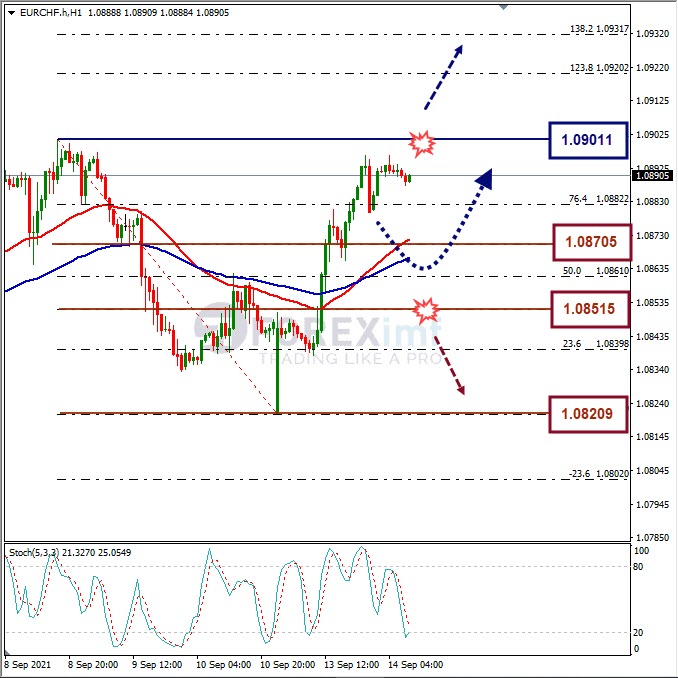 Analisa Forex EURCHF Hari Ini