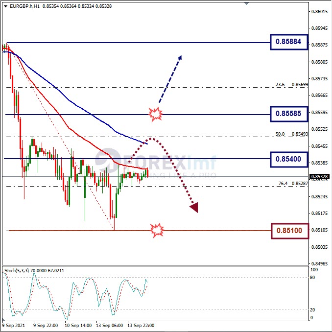 Analisa Forex EURGBP Hari Ini