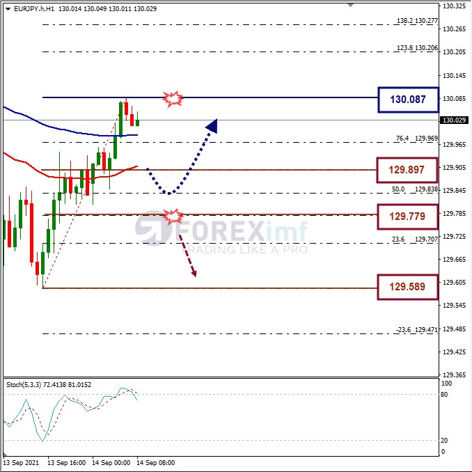 Analisa Forex EURJPY Hari Ini