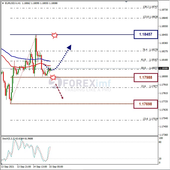 Analisa Forex EURUSD Hari Ini