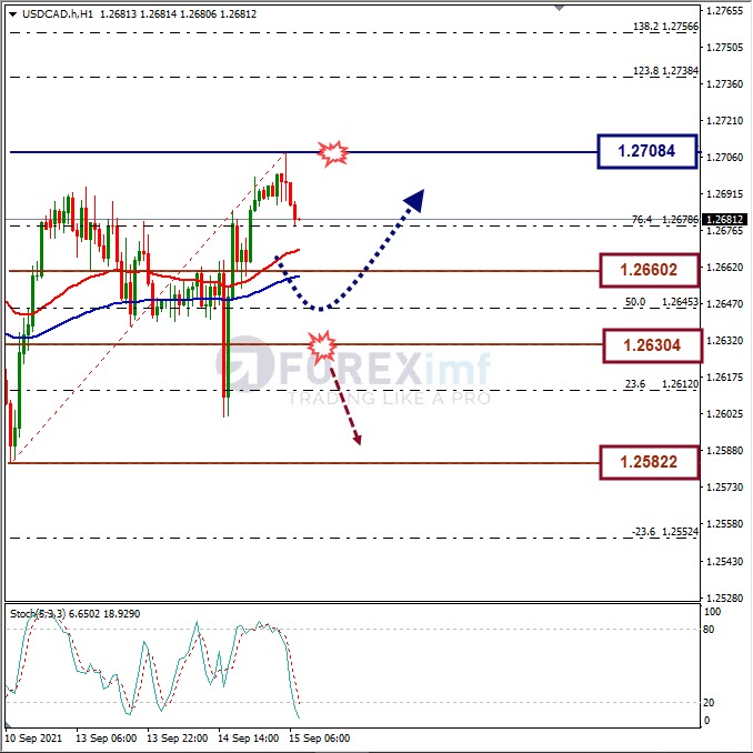 Analisa Forex USDCAD Hari Ini