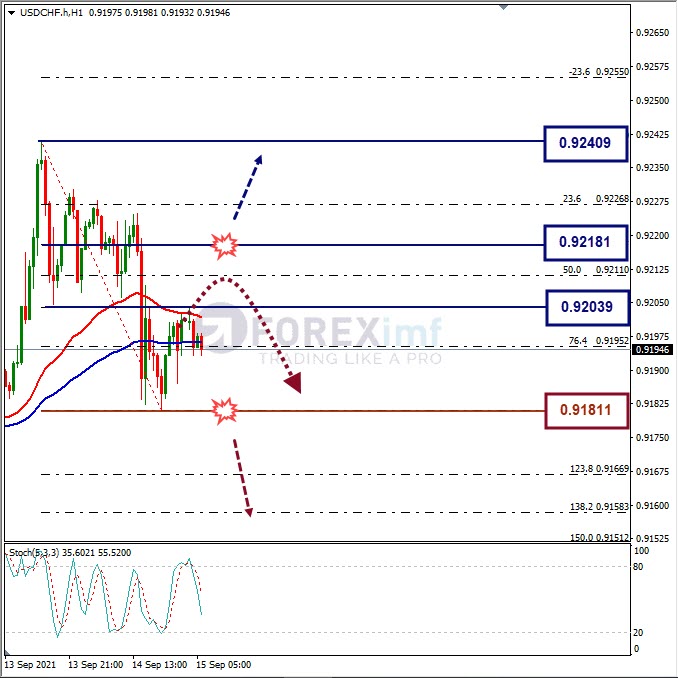 Analisa Forex USDCHF Hari Ini