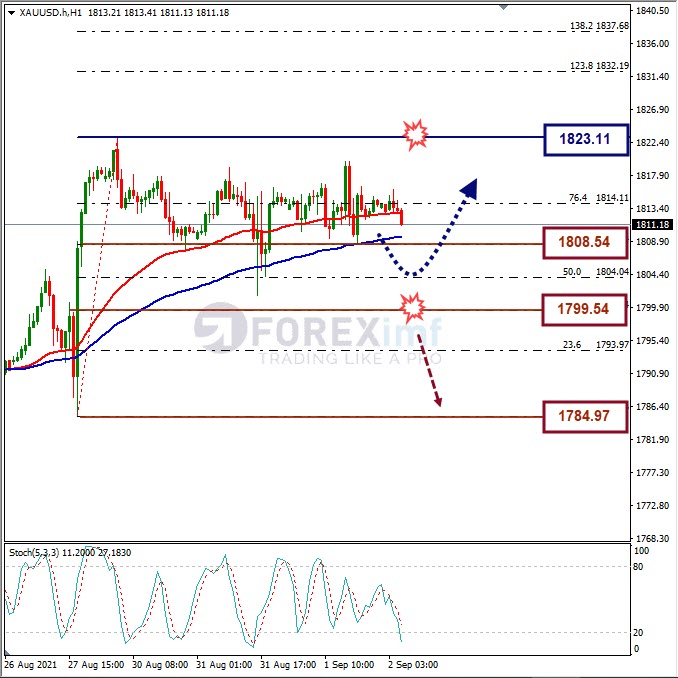 Analisa Forex XAUUSD Hari Ini