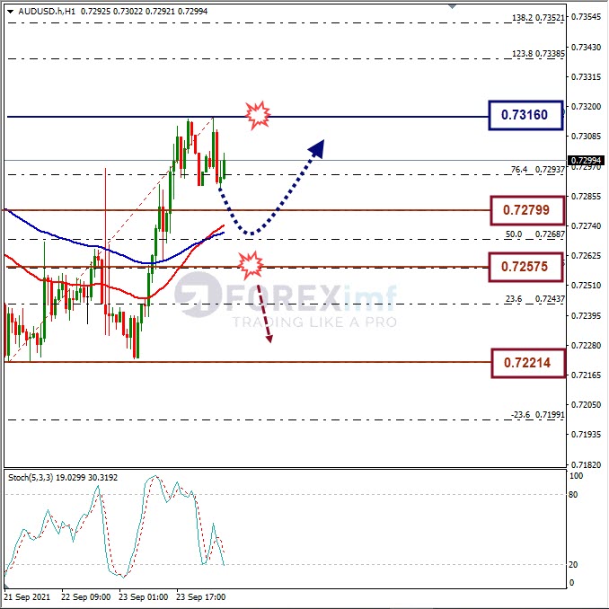 Analisa Forex AUDUSD hari ini