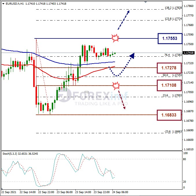 Analisa Forex EURUSD Hari Ini