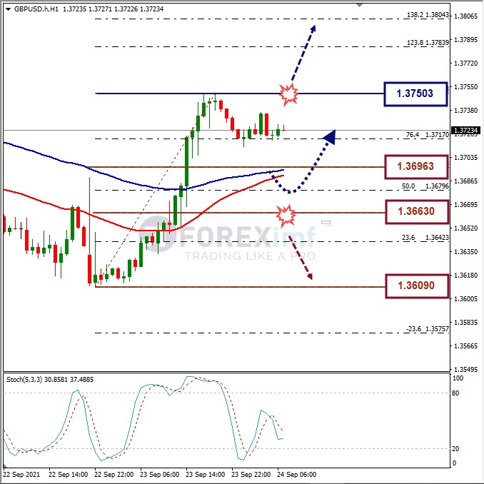 Analisa Forex GBPUSD Hari Ini