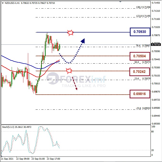 Analisa Forex NZDUSD Hari Ini