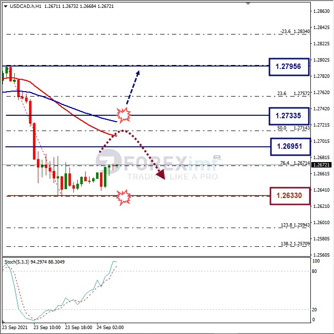 Analisa Forex USDCAD Hari Ini