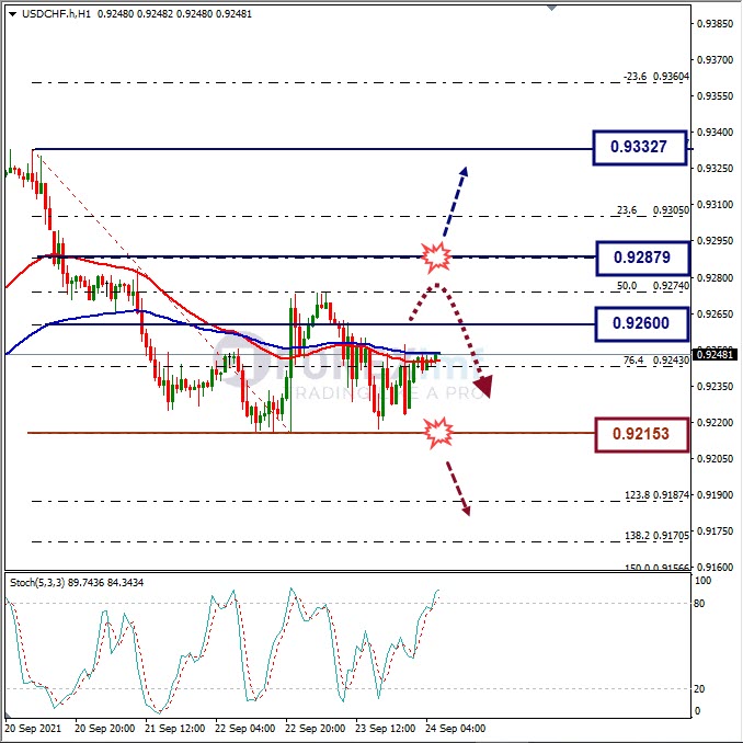 Analisa Forex USDCHF Hari Ini