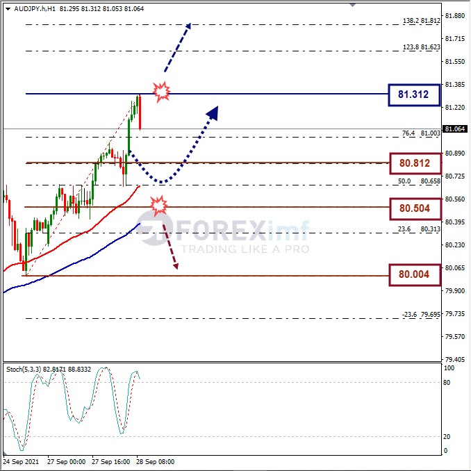 Analisa Forex AUDJPY Hari Ini