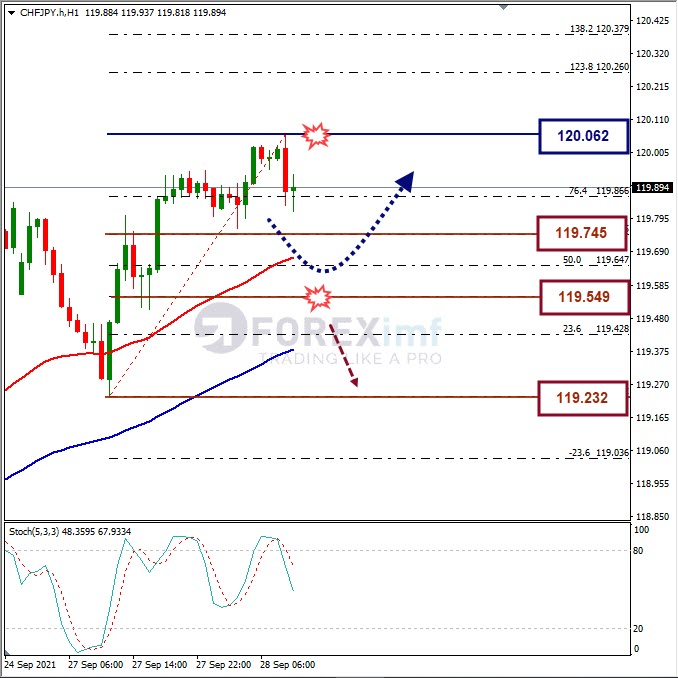 Analisa Forex CHFJPY Hari Ini