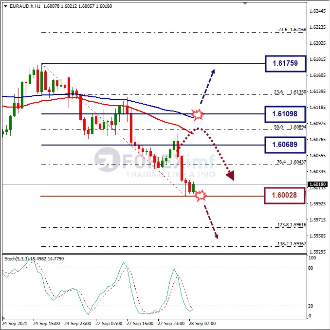 Analisa Forex EURAUD Hari Ini