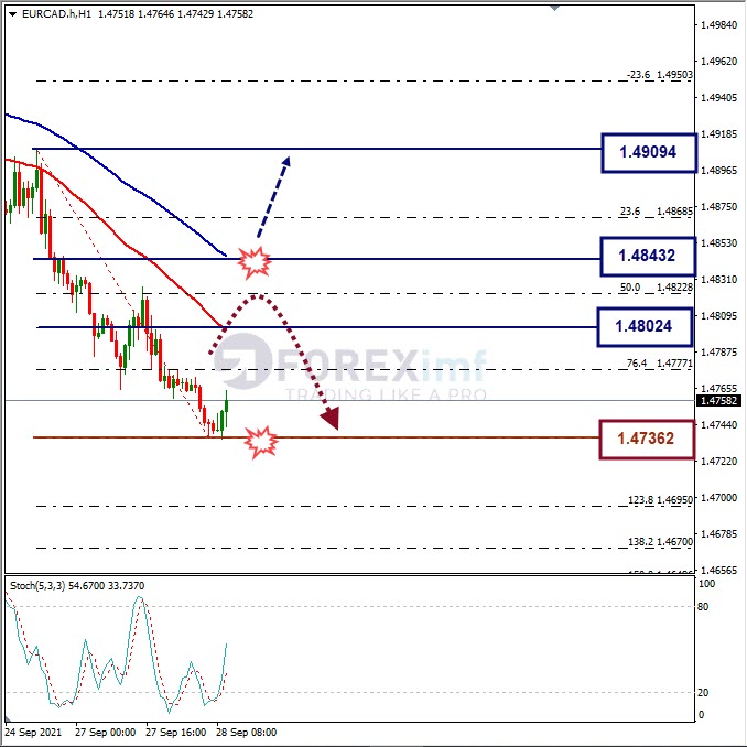 Analisa Forex EURCAD Hari Ini