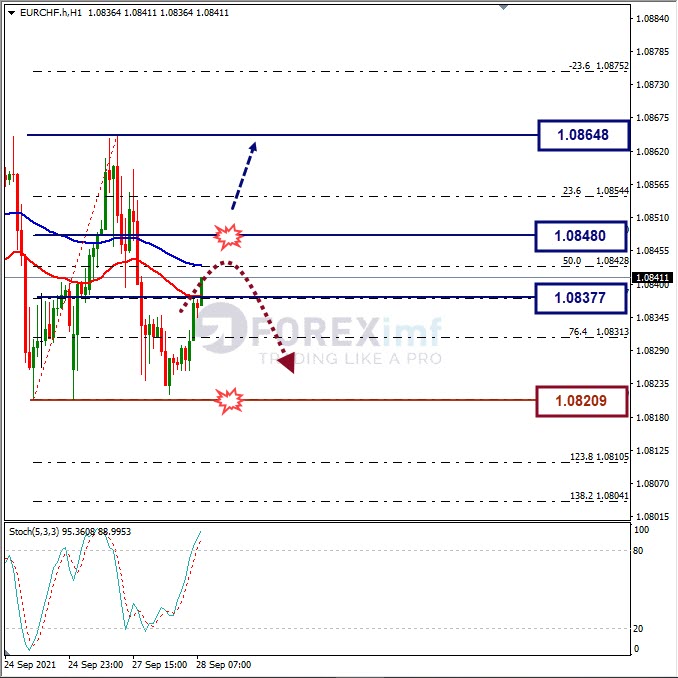 Analisa Forex EURCHF Hari Ini