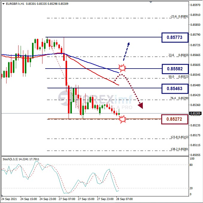 Analisa Forex EURGBP Hari Ini