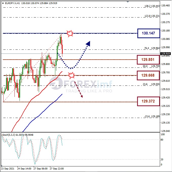 Analisa Forex EURJPY Hari Ini