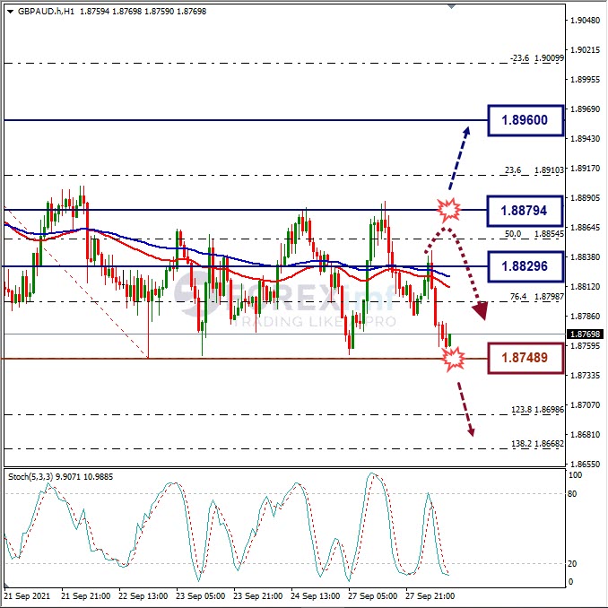 Analisa Forex GBPAUD Hari Ini