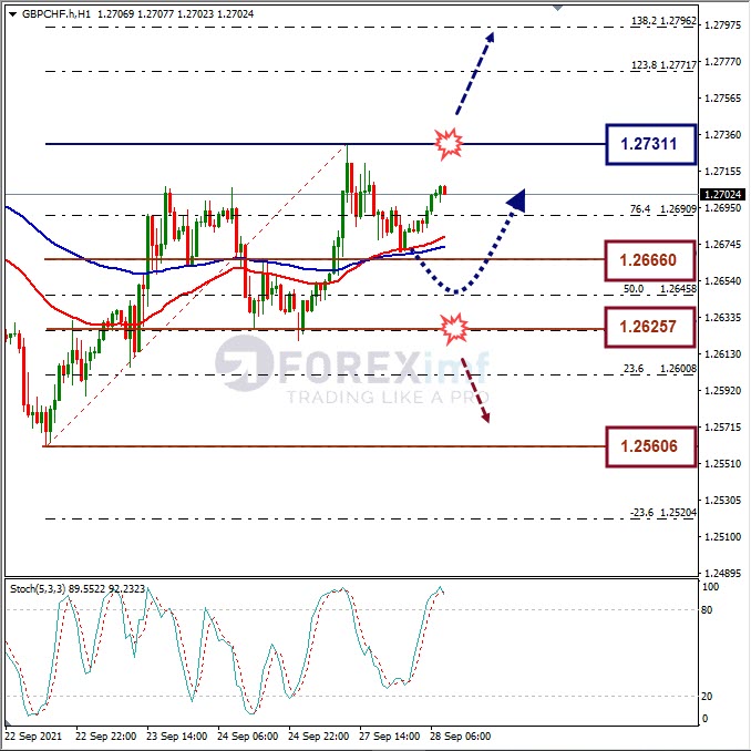 Analisa Forex GBPCHF Hari Ini