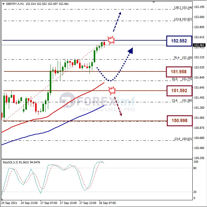 Analisa Forex GBPJPY Hari Ini