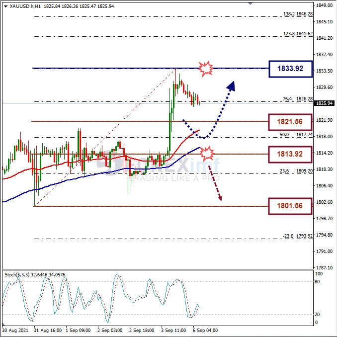 Analisa Komoditi, Analisa Teknikal Komoditi, Analisa XAUUSD Hari Ini