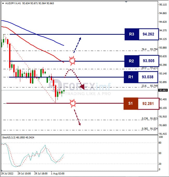 Analisa+Forex+AUDJPY+H1+010822